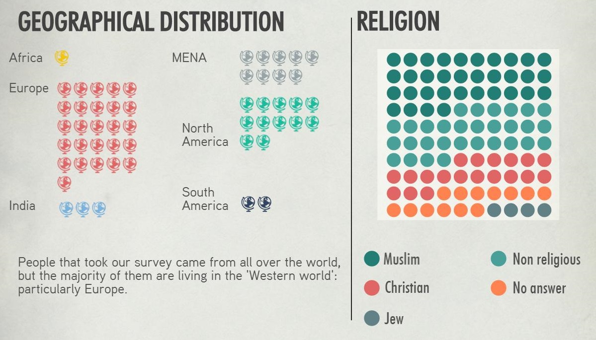 SocialMediaSurvey - demographic_GEO-RELIGION